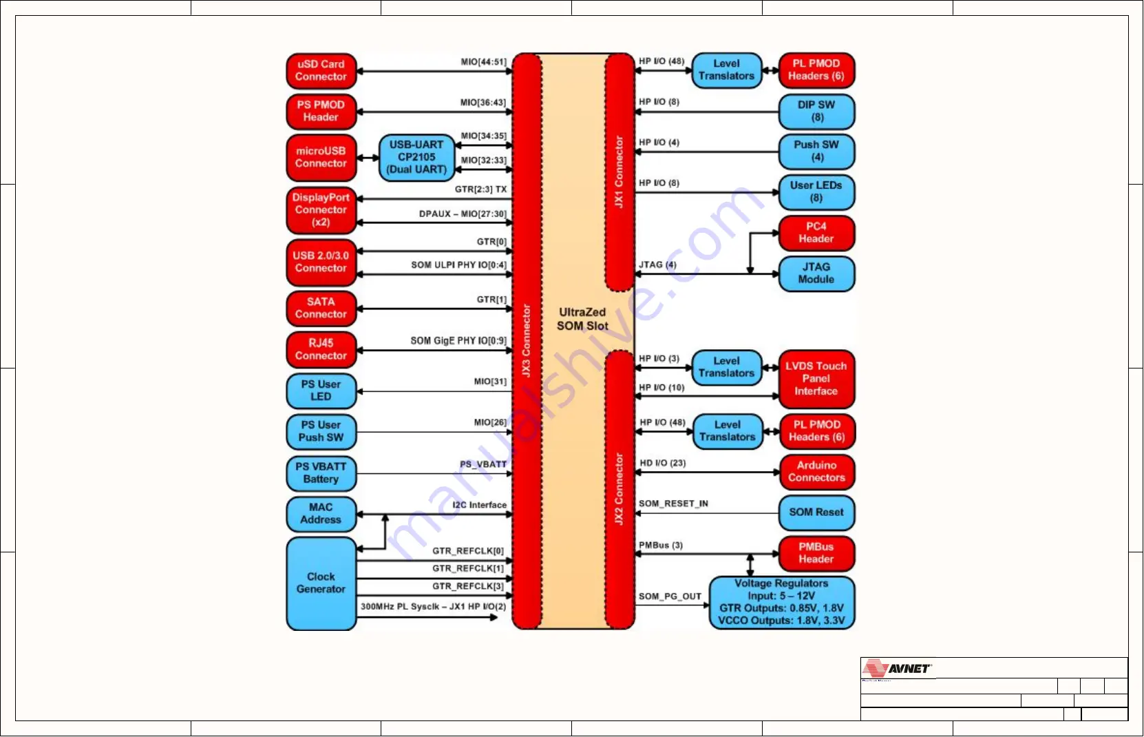 Avnet UltraZed Series Wiring Diagram Download Page 2