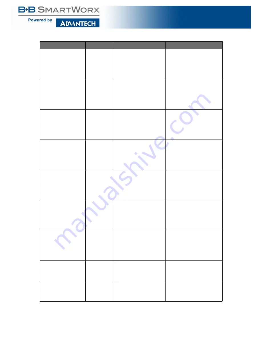 B+B SmartWorx SEG510-2SFP-T User Manual Download Page 15