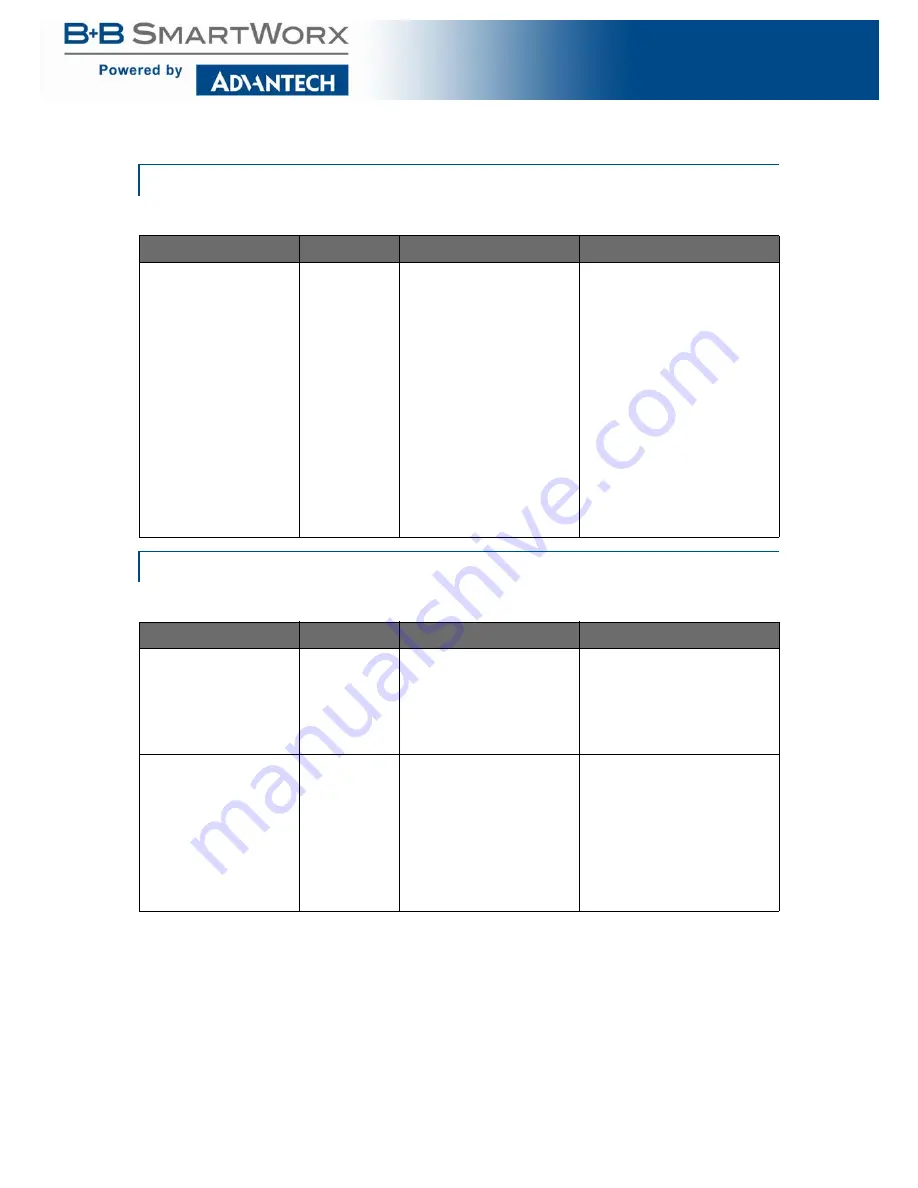 B+B SmartWorx SEG510-2SFP-T User Manual Download Page 49