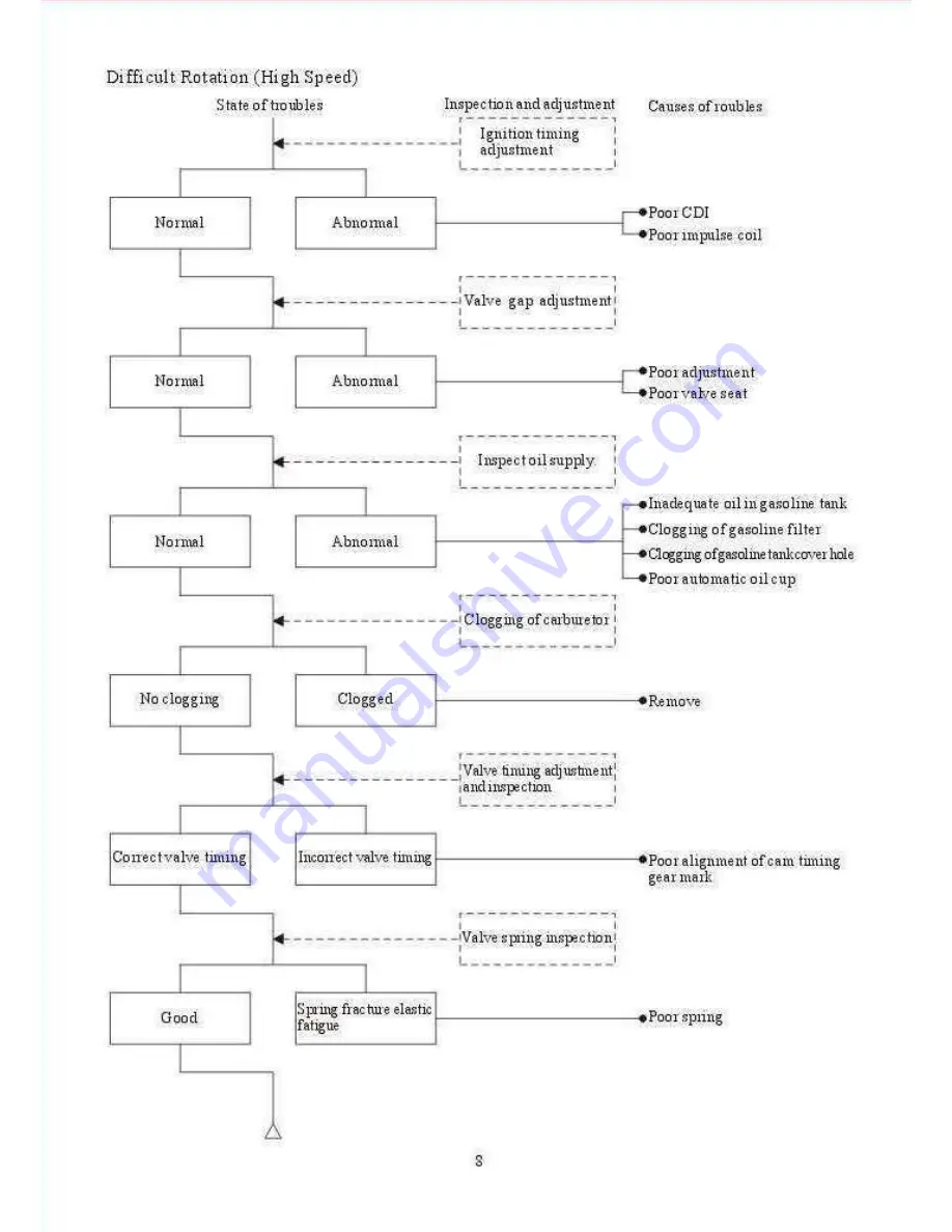 Baotian 139QMA Maintenance Manual Download Page 11