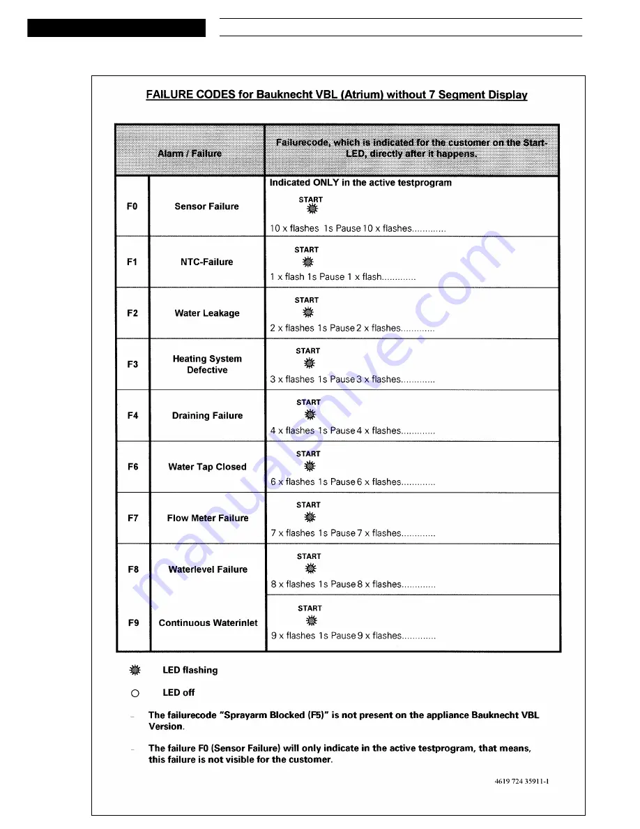 Bauknecht GSF 1351 BW-WS Service Manual Download Page 13