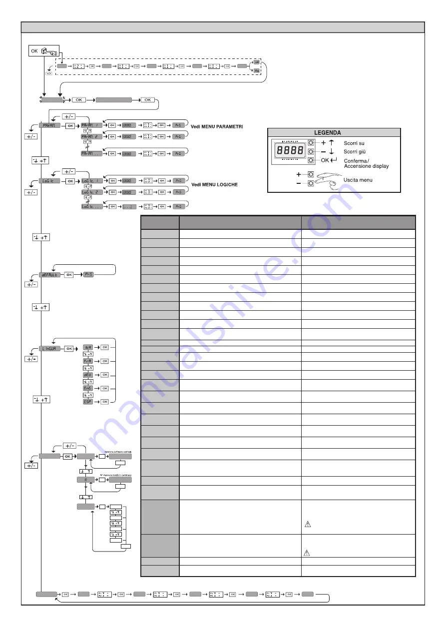 BFT SP 3500 Nstallation And User'S Manual Download Page 12