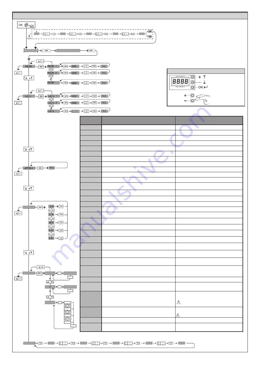 BFT SP 3500 Nstallation And User'S Manual Download Page 44