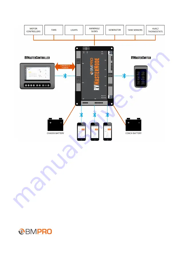 BMPRO RVMaster Owner'S Manual Download Page 7