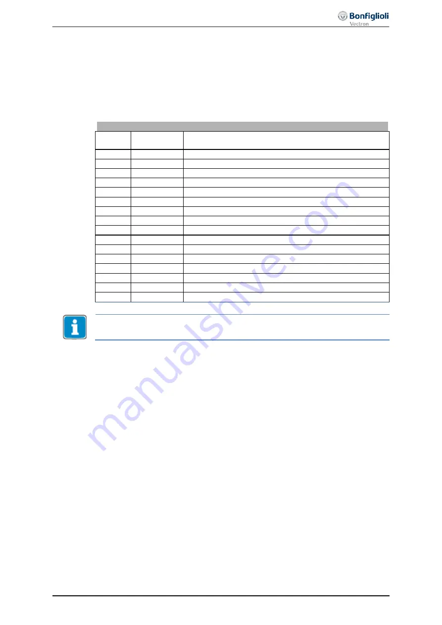 BONFIGLIOLI Vectron Agile VABus/TCP Communications Manual Download Page 65