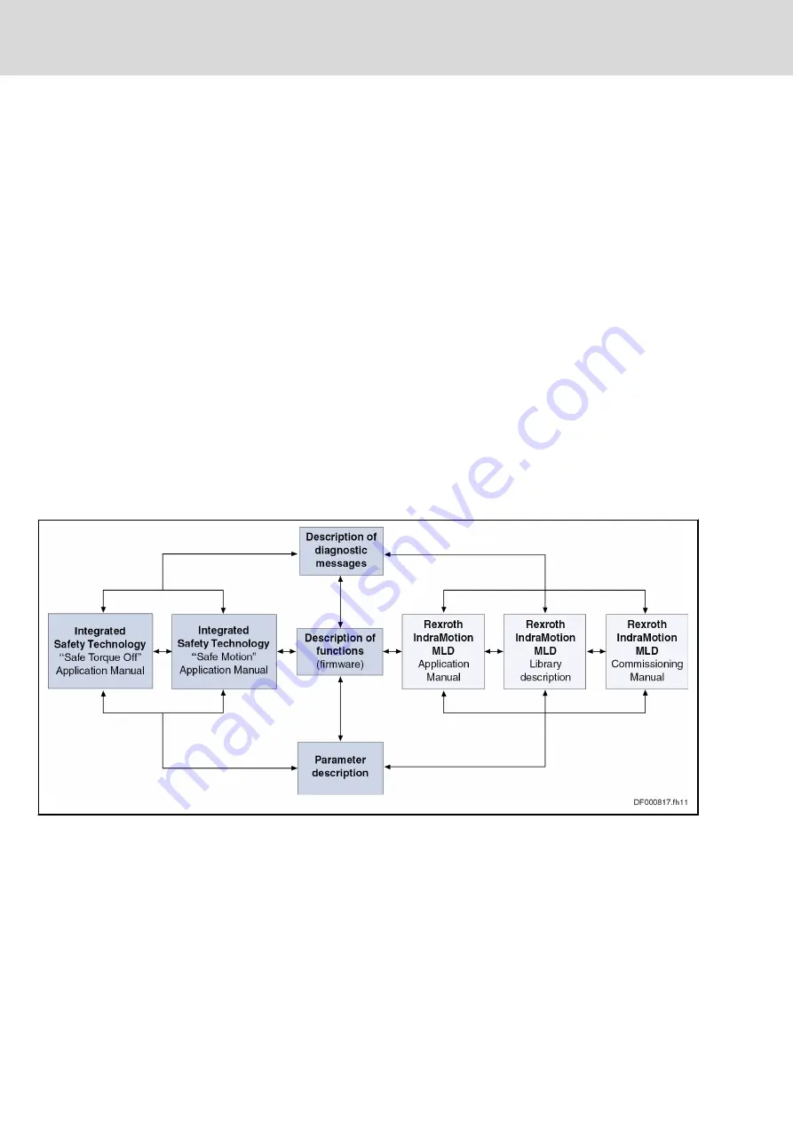 Bosch Rexroth IndraMotion MLD Series Applications Manual Download Page 10