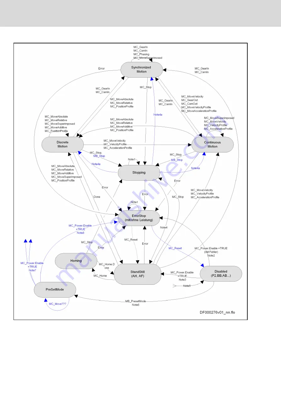 Bosch Rexroth IndraMotion MLD Series Applications Manual Download Page 114