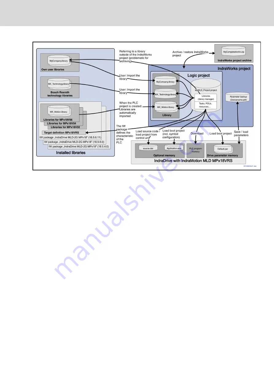 Bosch Rexroth IndraMotion MLD Series Applications Manual Download Page 185