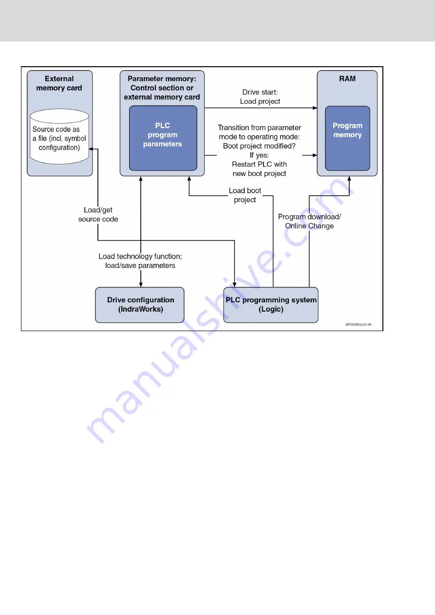 Bosch Rexroth IndraMotion MLD Series Applications Manual Download Page 186