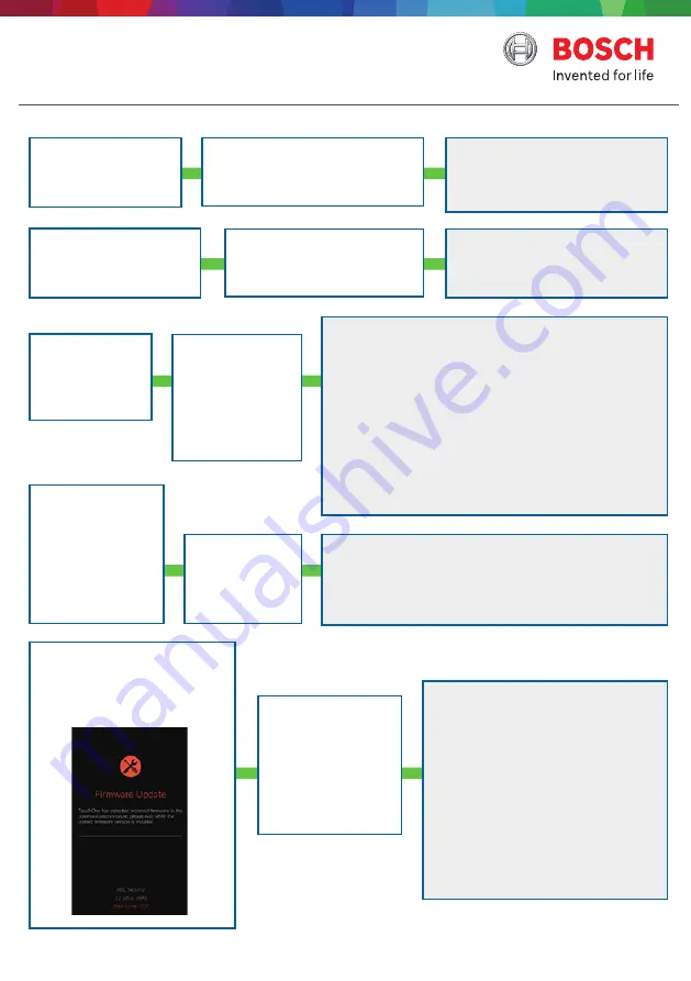 Bosch Solution 2000 Series Troubleshooting Download Page 1