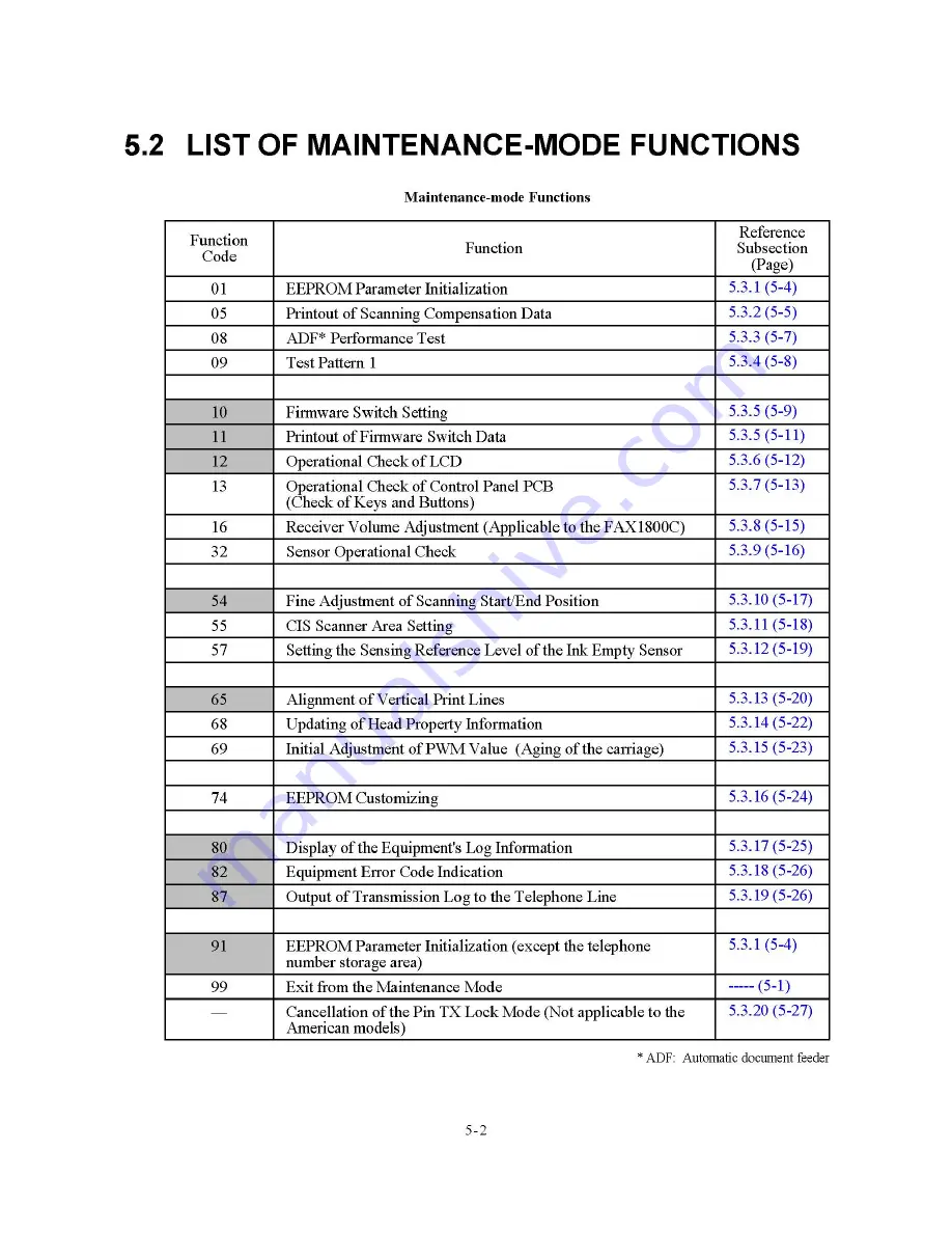 Brother FAX-1800C Service Manual Download Page 100