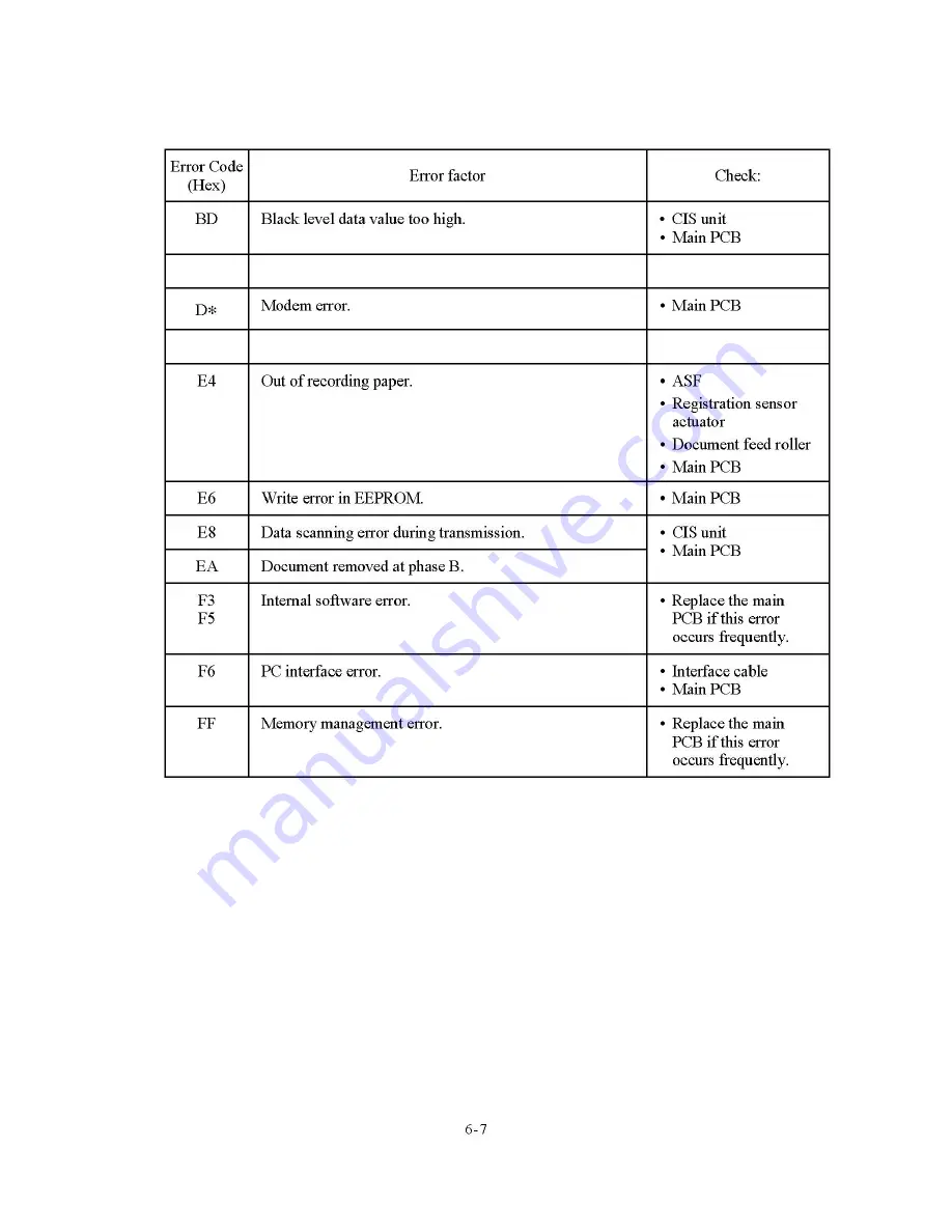 Brother FAX-1800C Service Manual Download Page 133