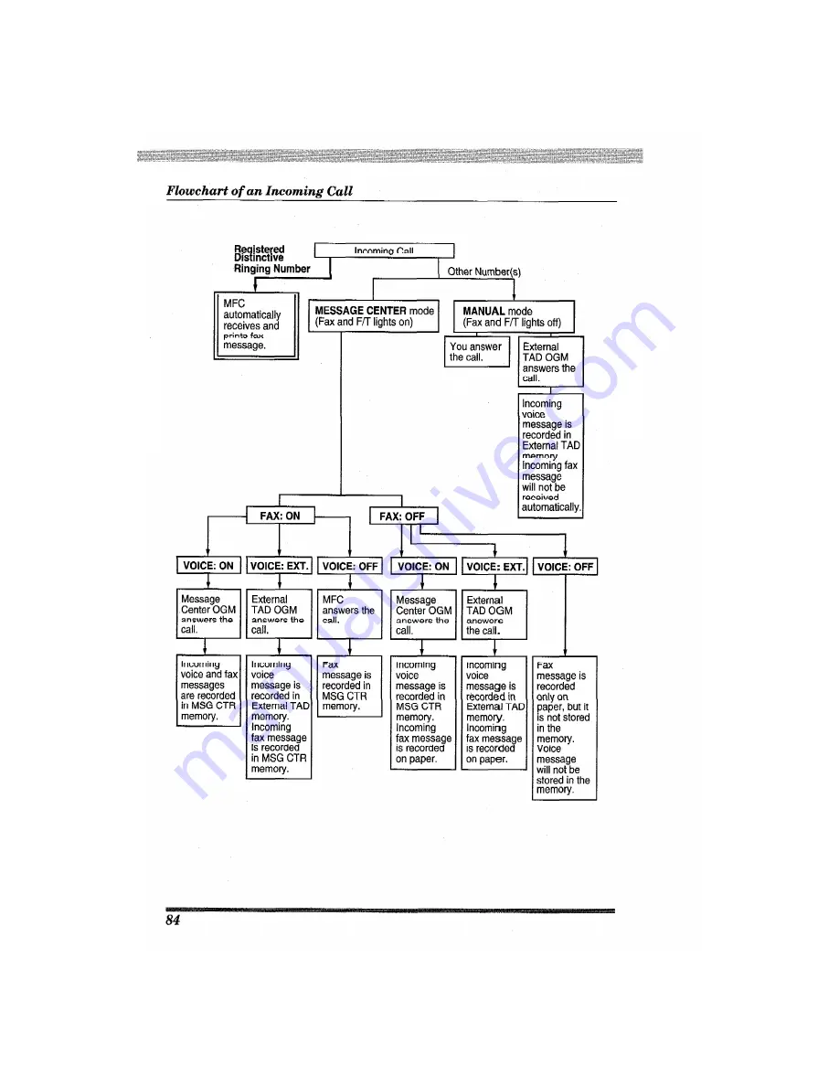 Brother MFC-7650MC Operation Manual Download Page 96