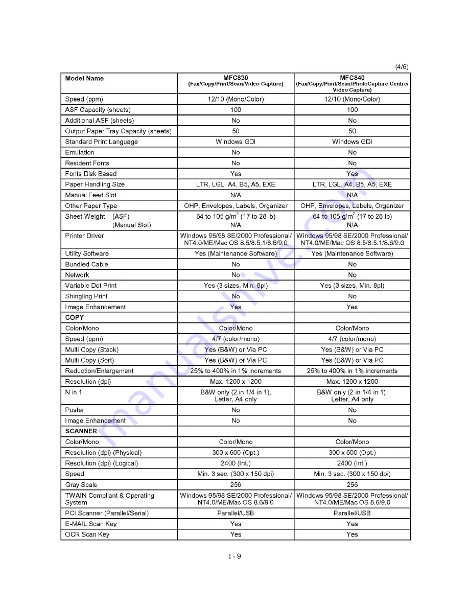 Brother MFC830 Service Manual Download Page 10