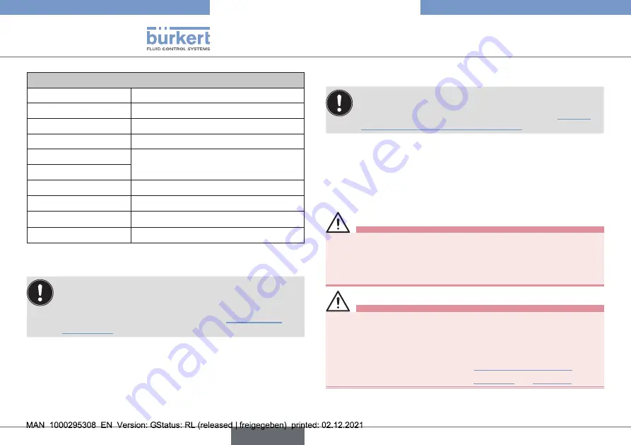 Burkert 2101 Operating Instructions Manual Download Page 28