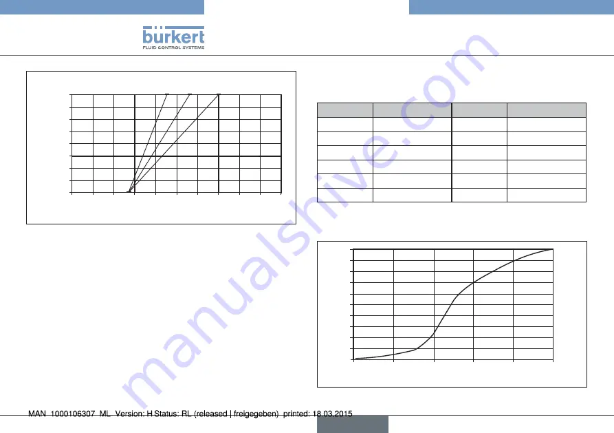 Burkert 2300 Series Operating Instructions Manual Download Page 100