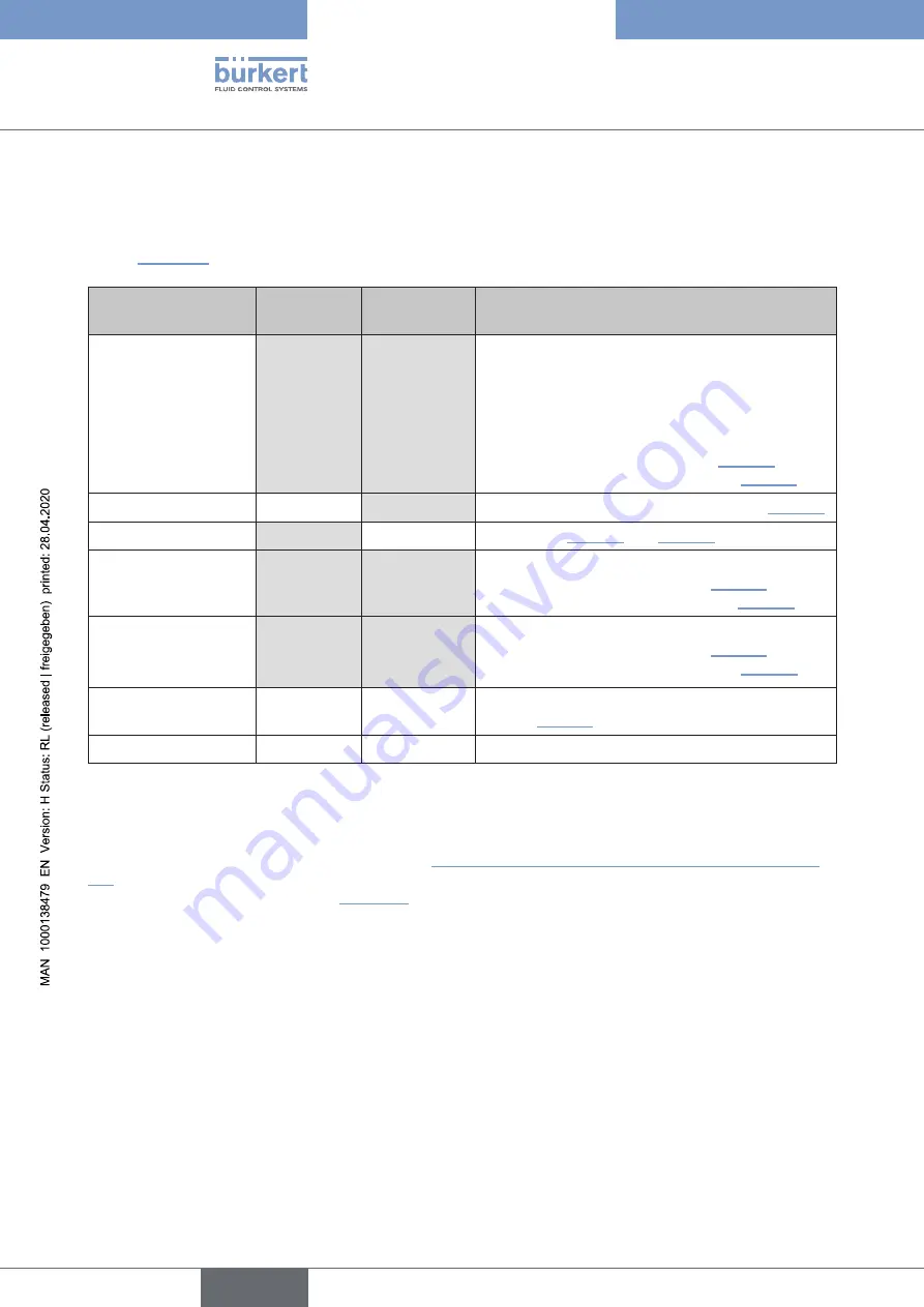 Burkert 8681 Operating Instructions Manual Download Page 144