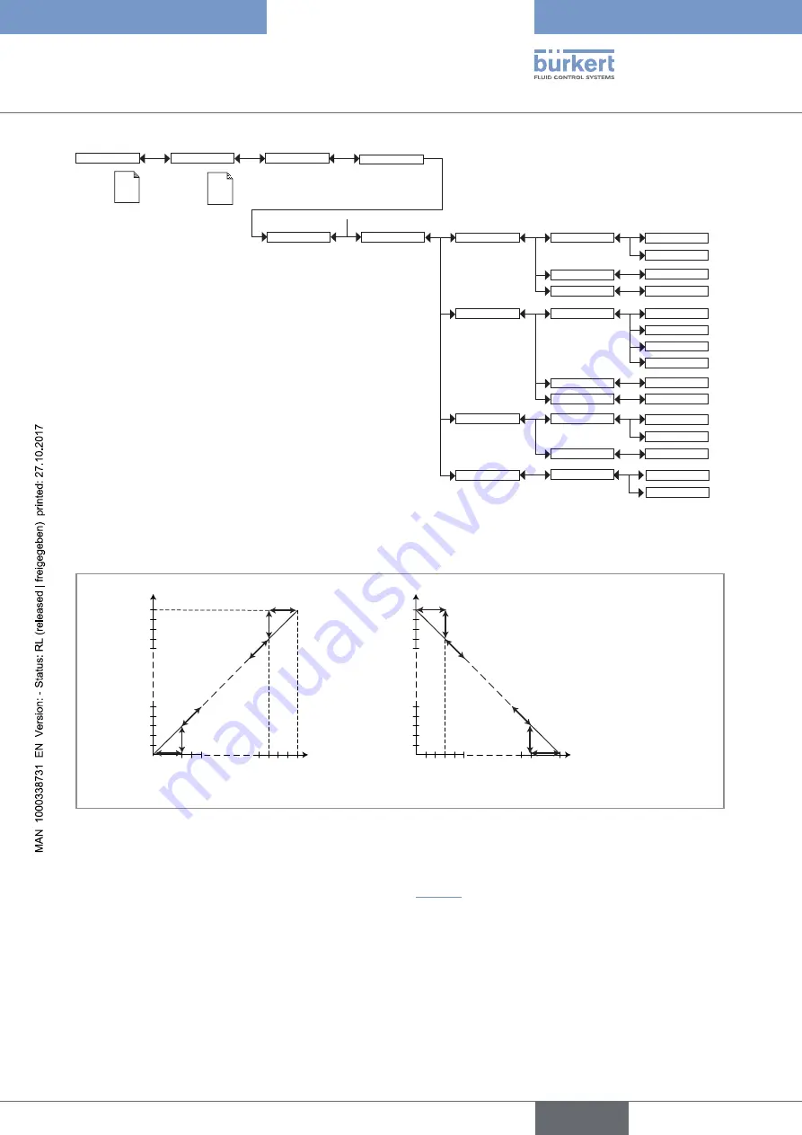 Bürkert 8619 multiCELL WM AC Operating Instructions Manual Download Page 103