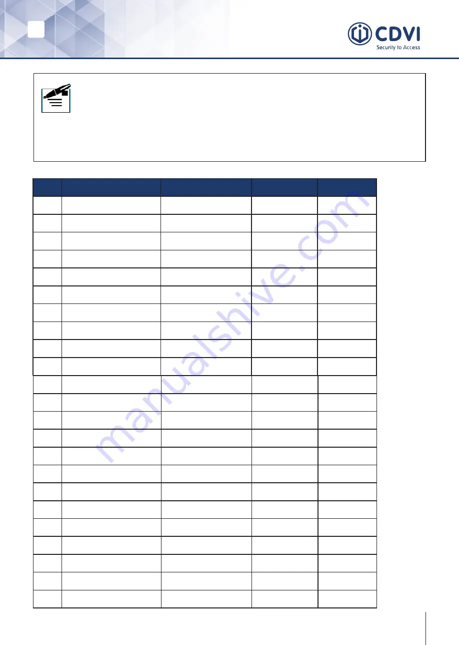 CDVI 2EASY CDV-96KP Manual Download Page 9