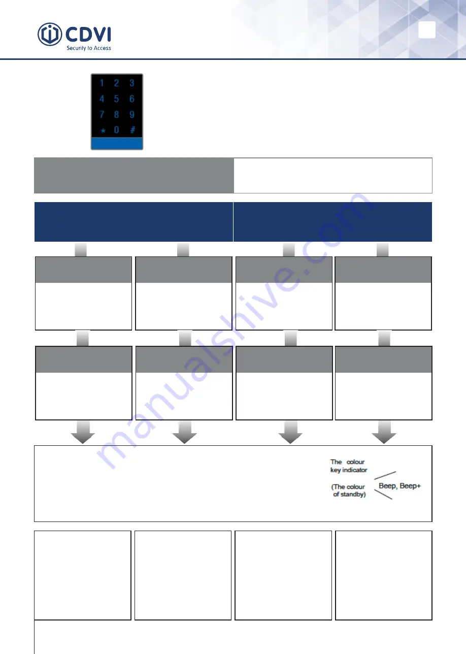 CDVI 2EASY CDV-96KP Скачать руководство пользователя страница 10