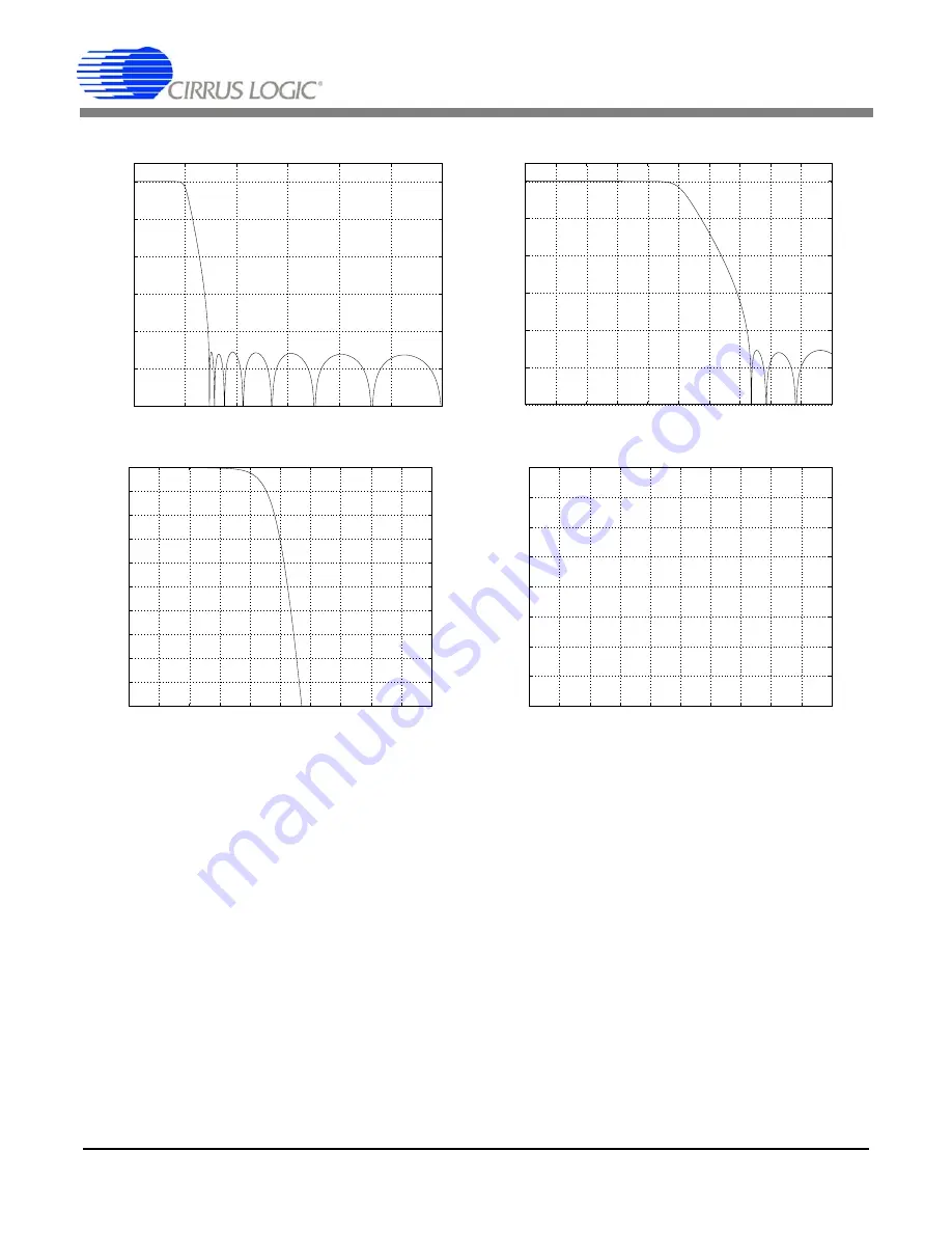 Cirrus Logic CS42518 Скачать руководство пользователя страница 86