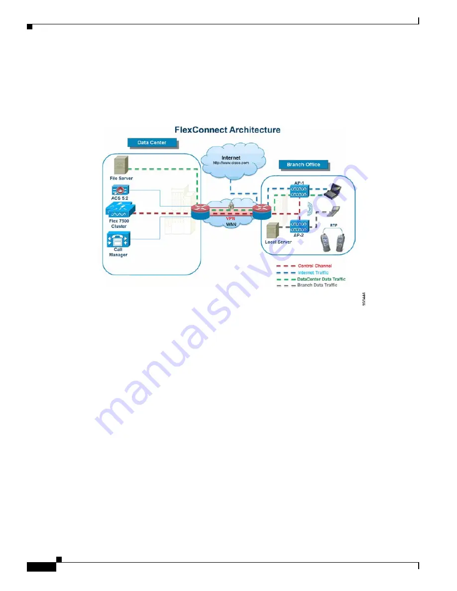 Cisco Flex 7500 Series Deployment Manual Download Page 8