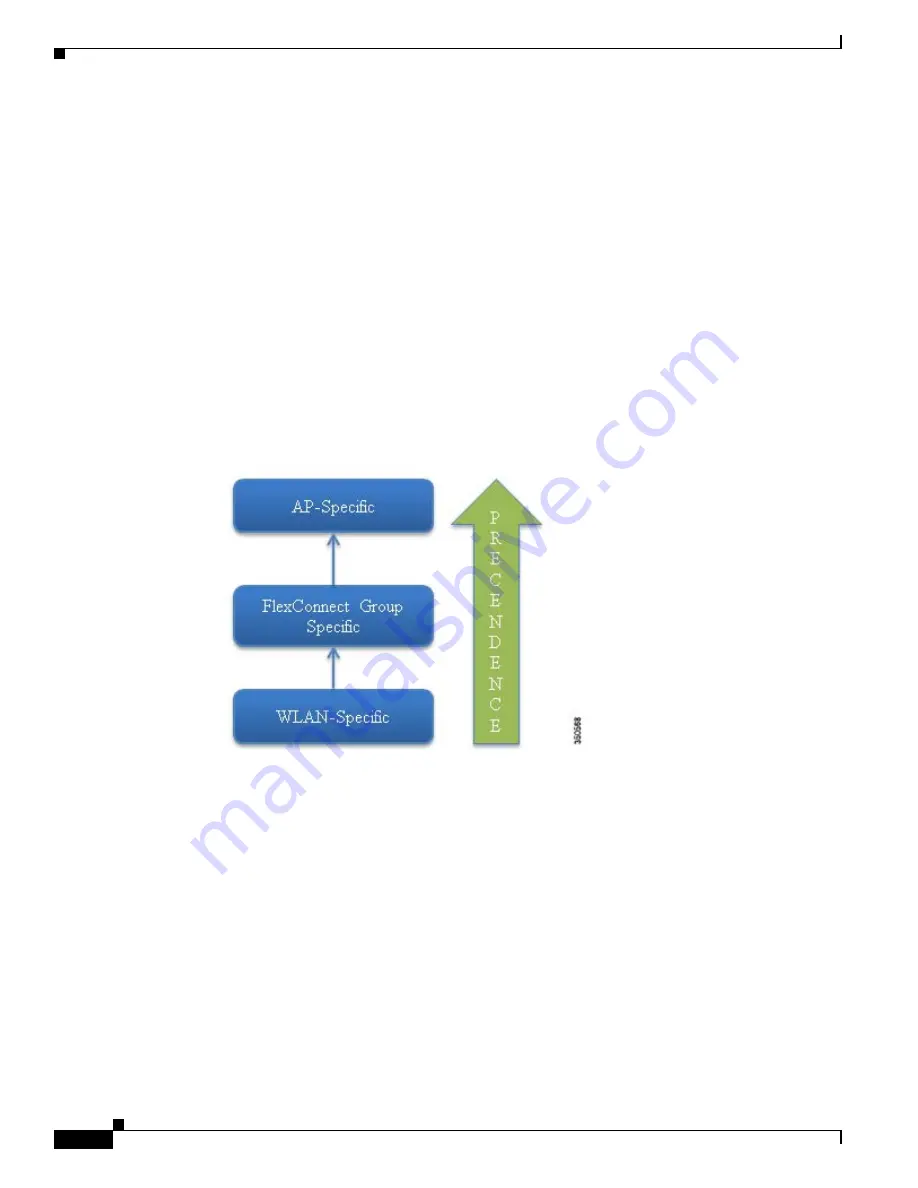 Cisco Flex 7500 Series Deployment Manual Download Page 88