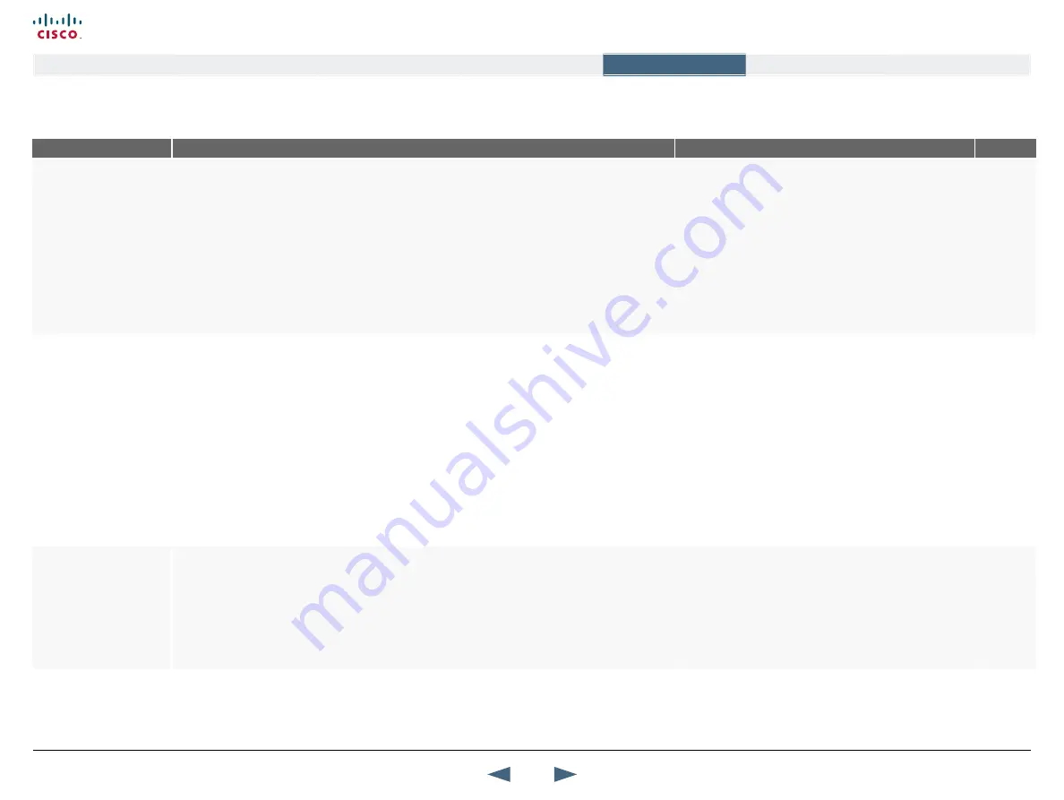 Cisco TelePresence 1000 MXP Administrator'S Manual Download Page 32