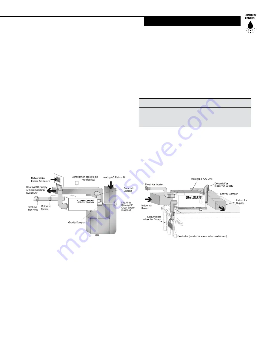 CLEAN COMFORT DV090 Installation And Operation Manual Download Page 9