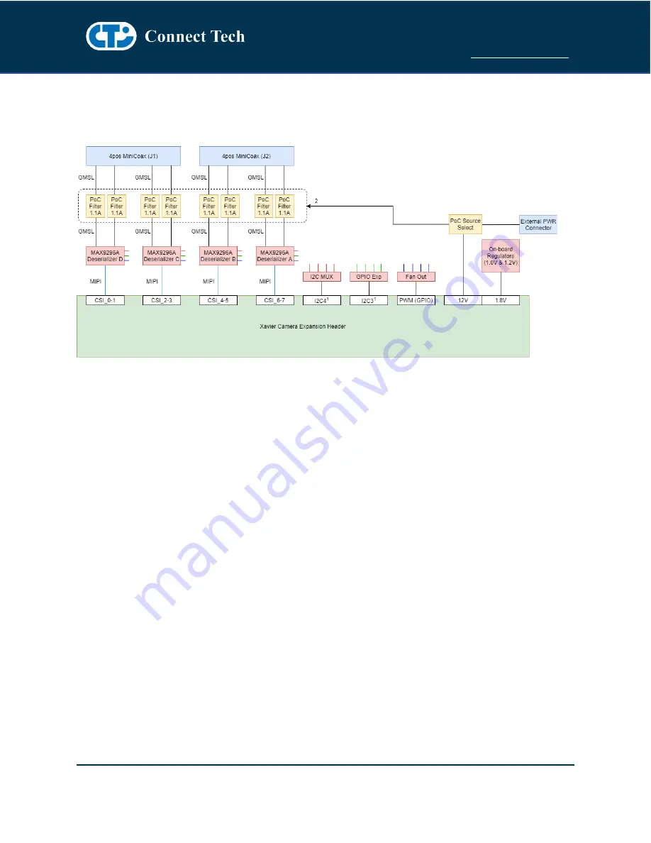 Connect Tech NVIDIA Jetson AGX Xavier GMSL Camera Platform User Manual Download Page 9