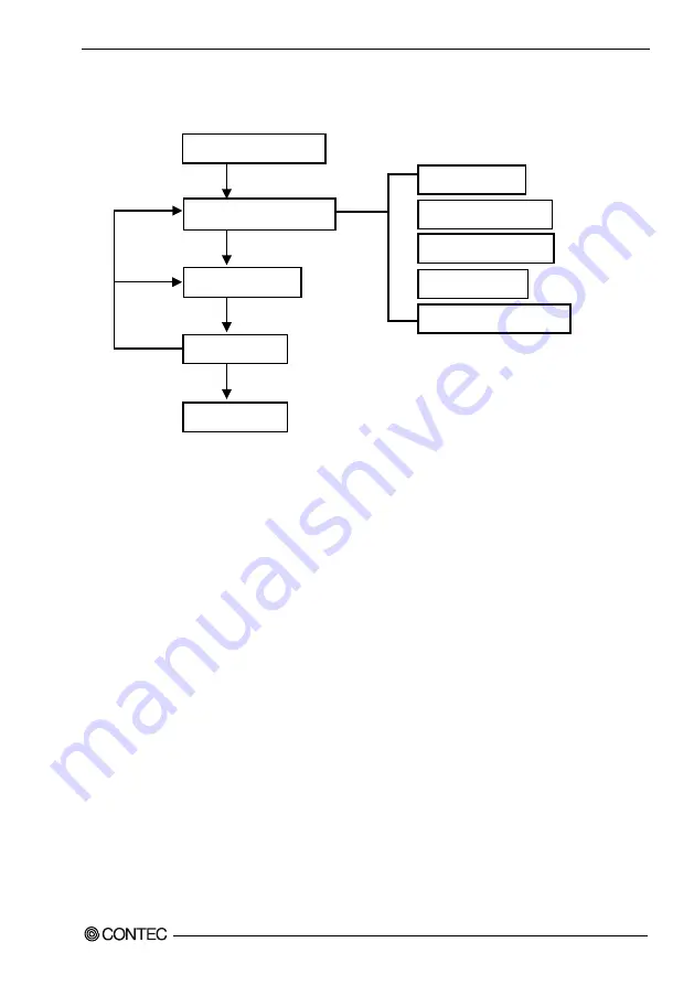 Contec DIG-100M1002-PCI User Manual Download Page 40