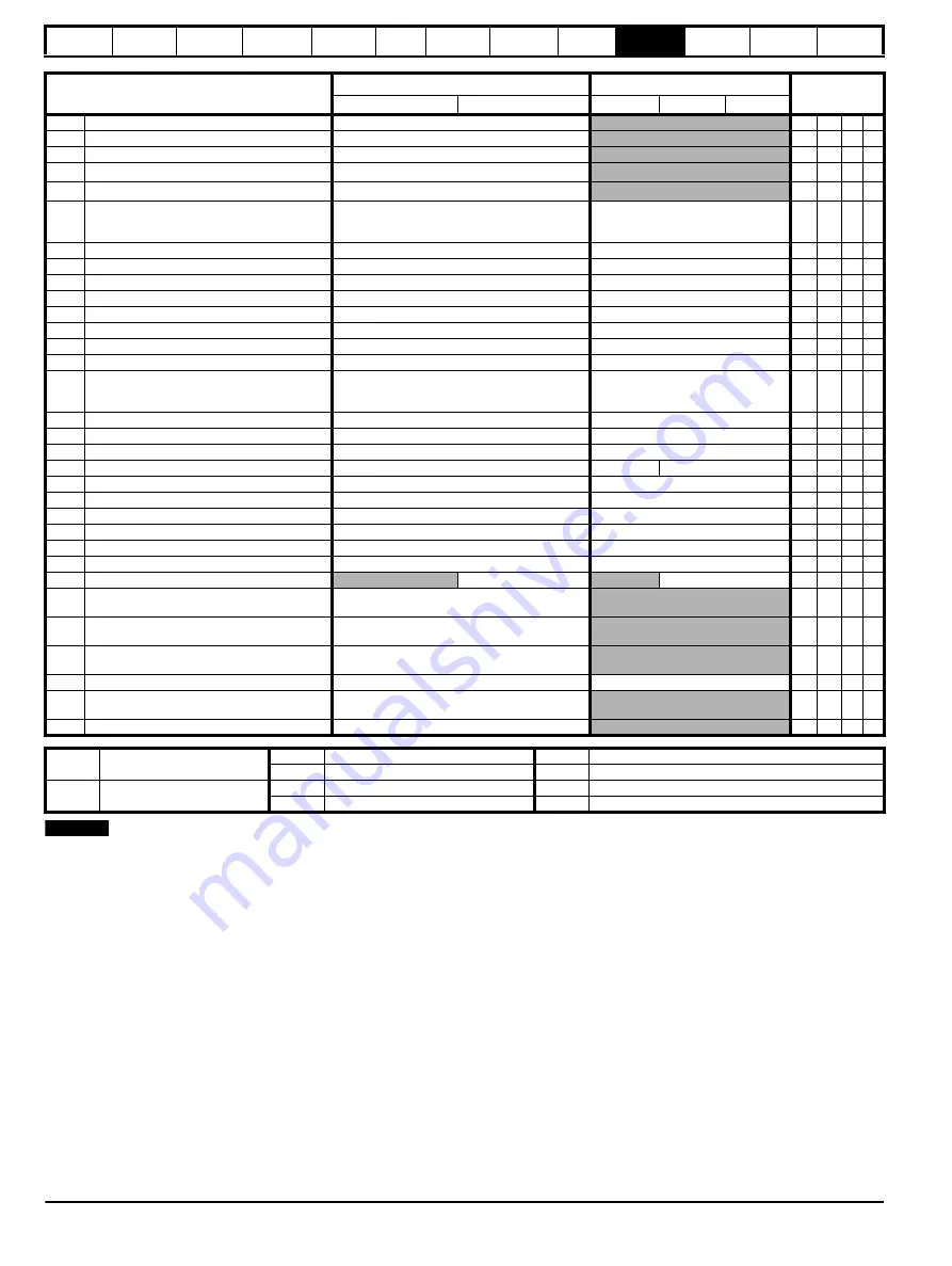 Control Techniques Unidrive 1 Series User Manual Download Page 146