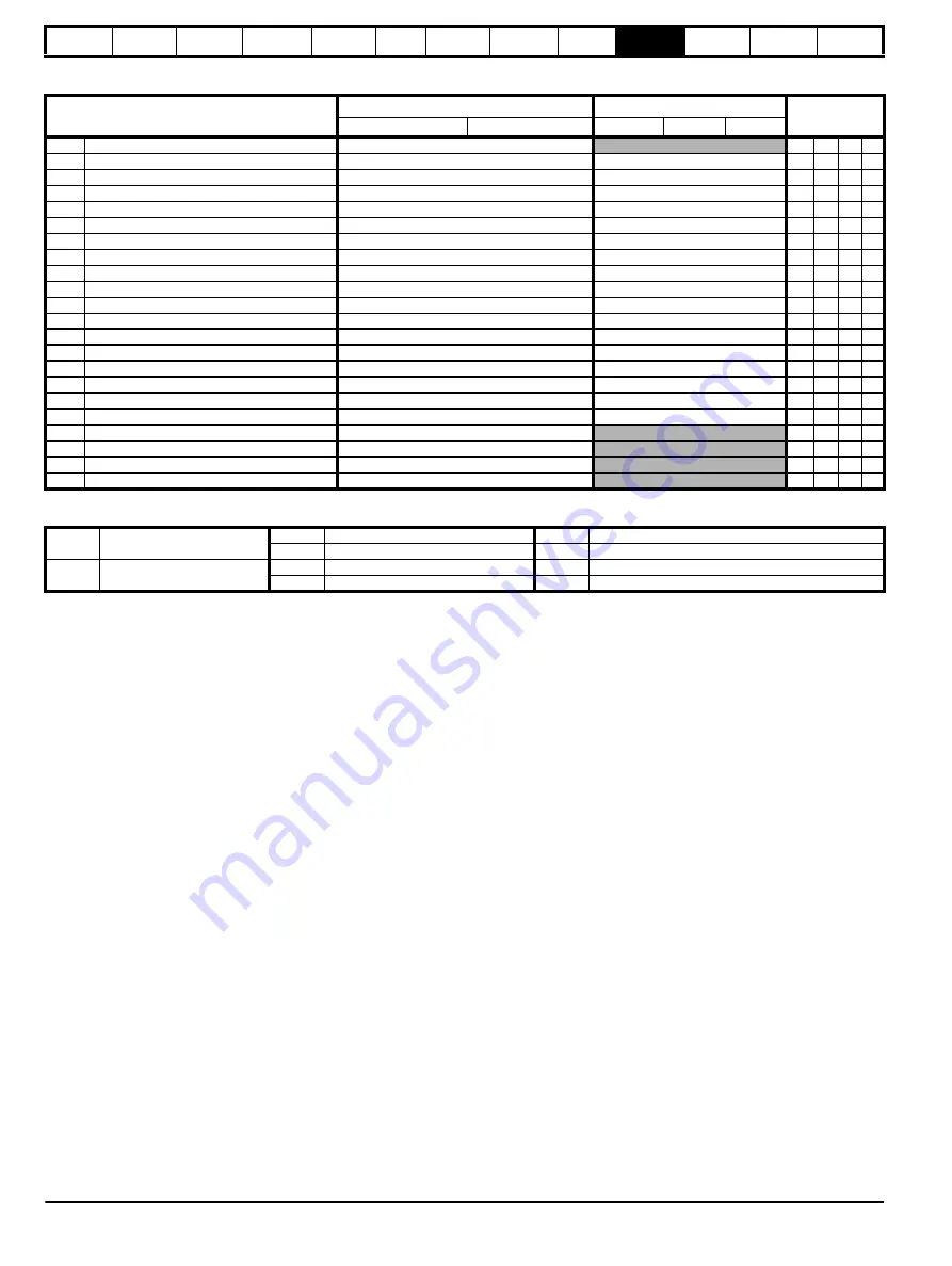 Control Techniques Unidrive 1 Series User Manual Download Page 168