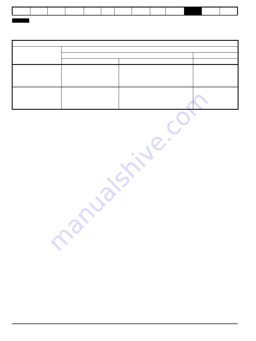 Control Techniques Unidrive 1 Series User Manual Download Page 196