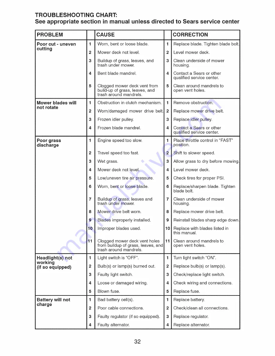 Craftsman 917.20391 Operator'S Manual Download Page 32