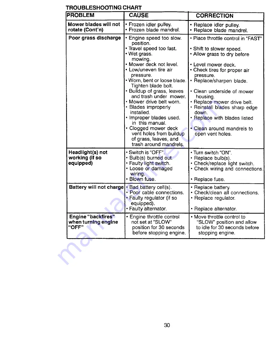 Craftsman 917.270514 Owner'S Manual Download Page 30