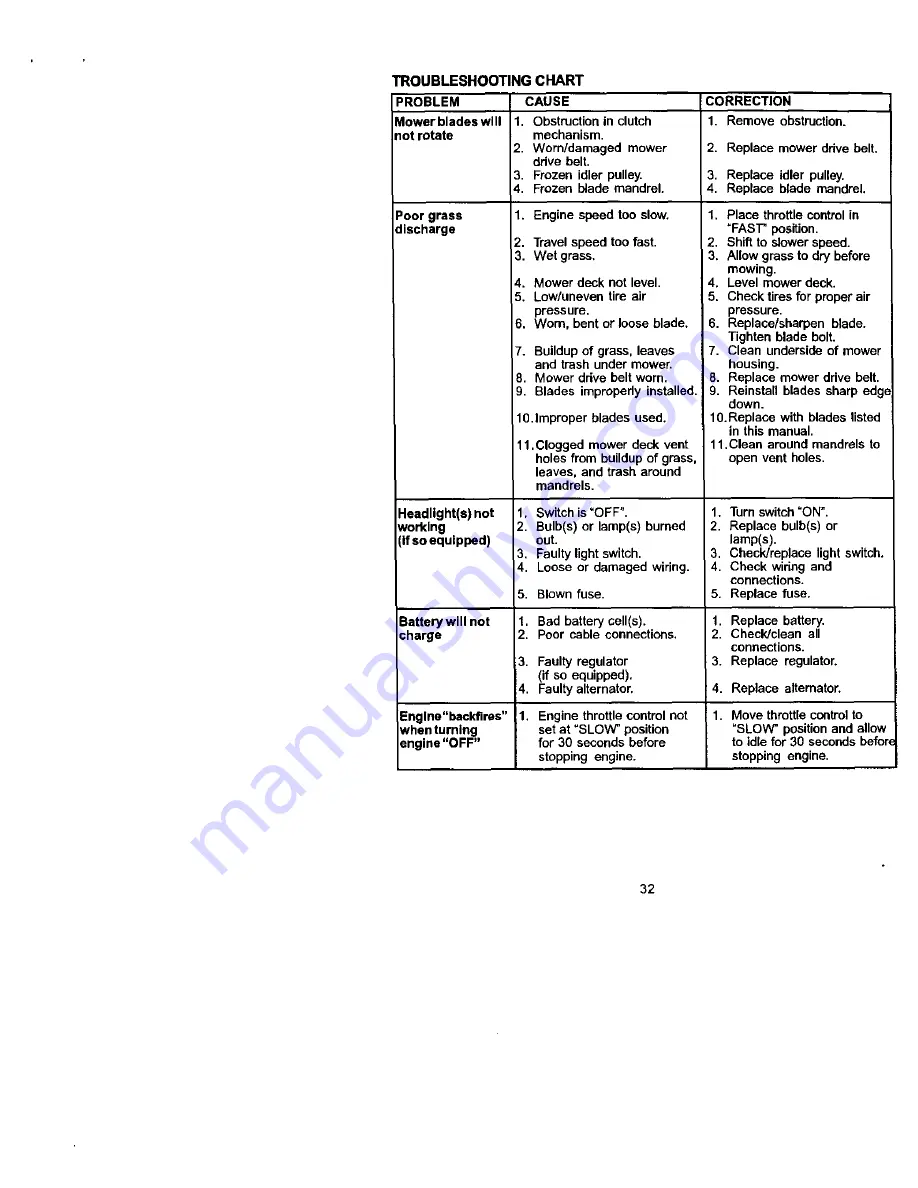 Craftsman 917.27223 Owner'S Manual Download Page 32