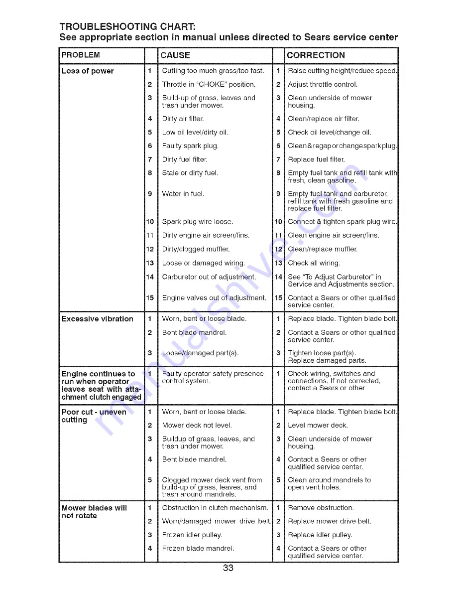 Craftsman 917.28008 Operator'S Manual Download Page 33