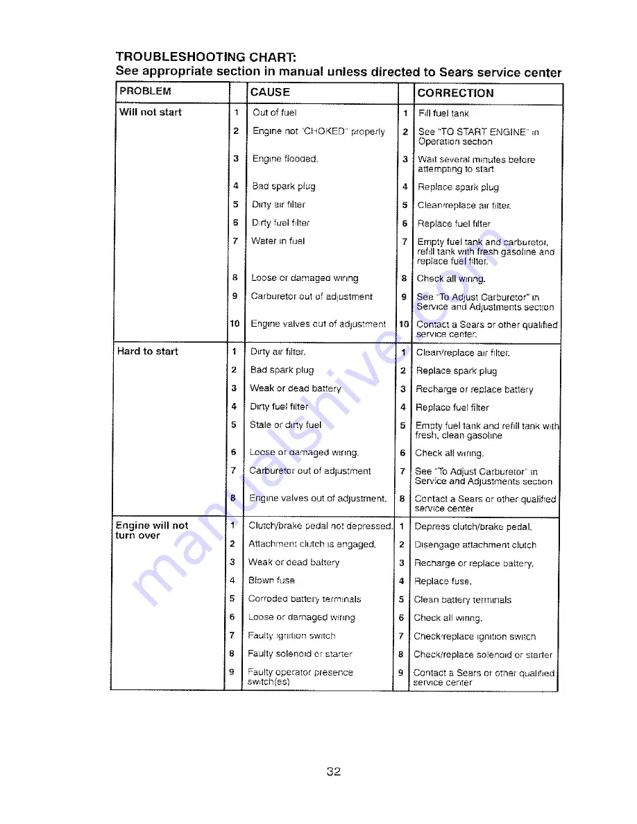 Craftsman 917.288670 Operator'S Manual Download Page 32