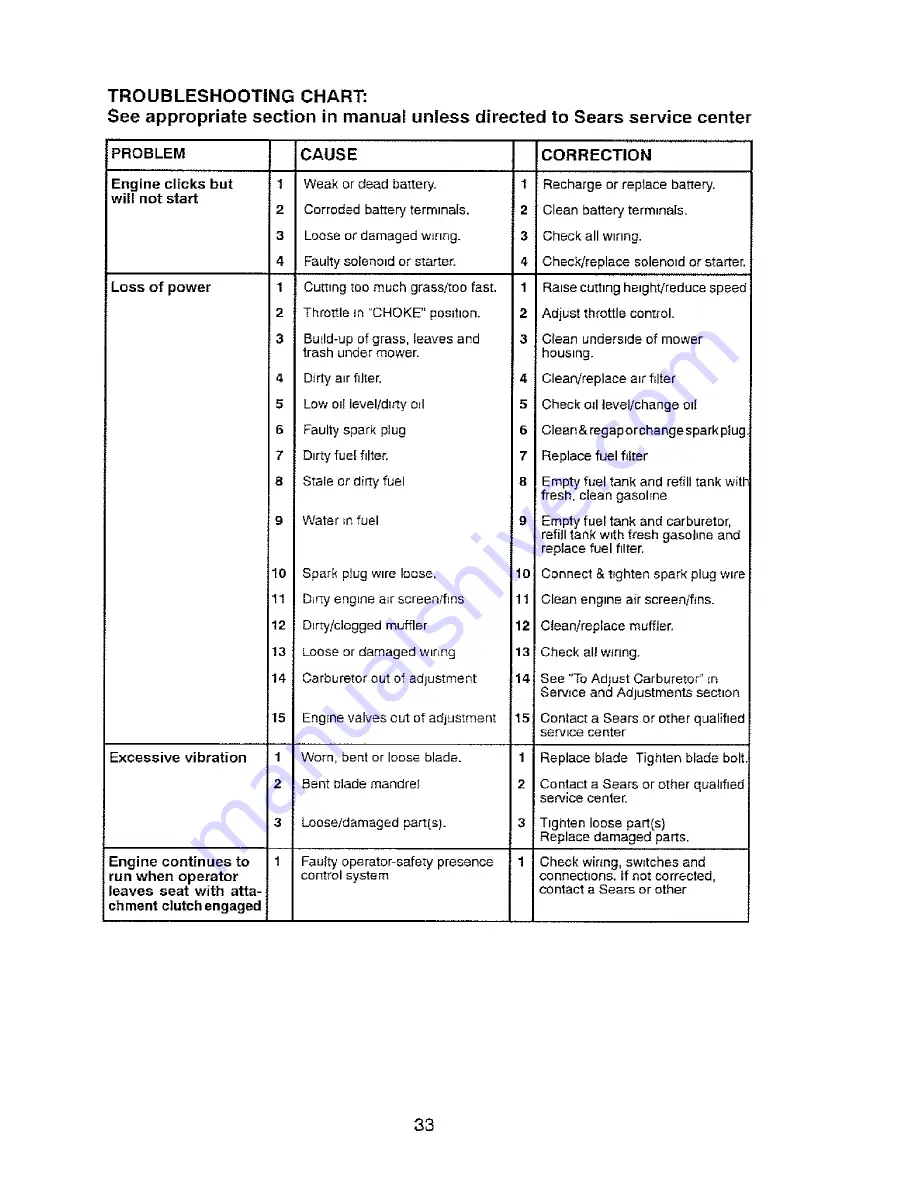 Craftsman 917.288670 Operator'S Manual Download Page 33