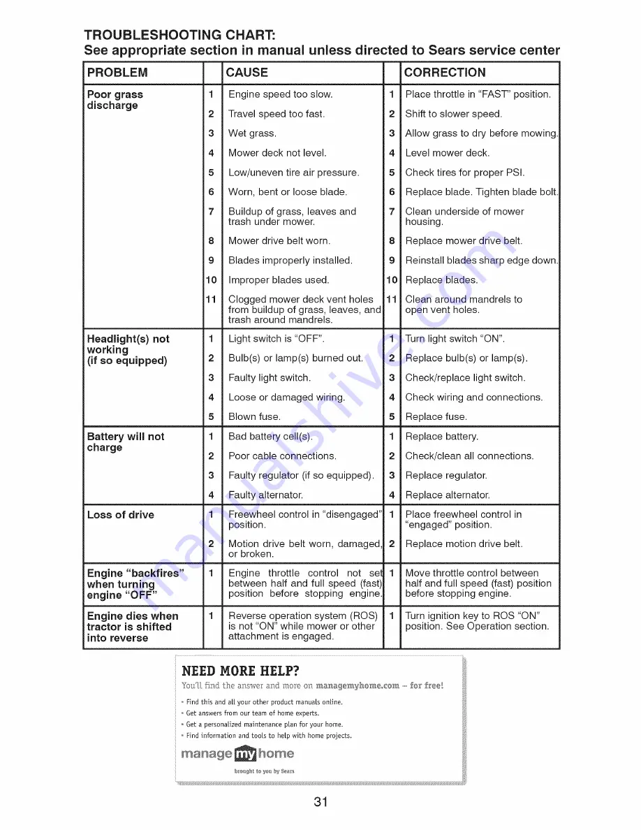 Craftsman 917.289081 Operator'S Manual Download Page 31