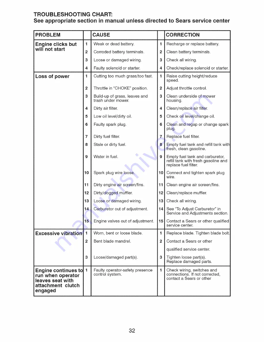 Craftsman 917.28955 Operator'S Manual Download Page 32