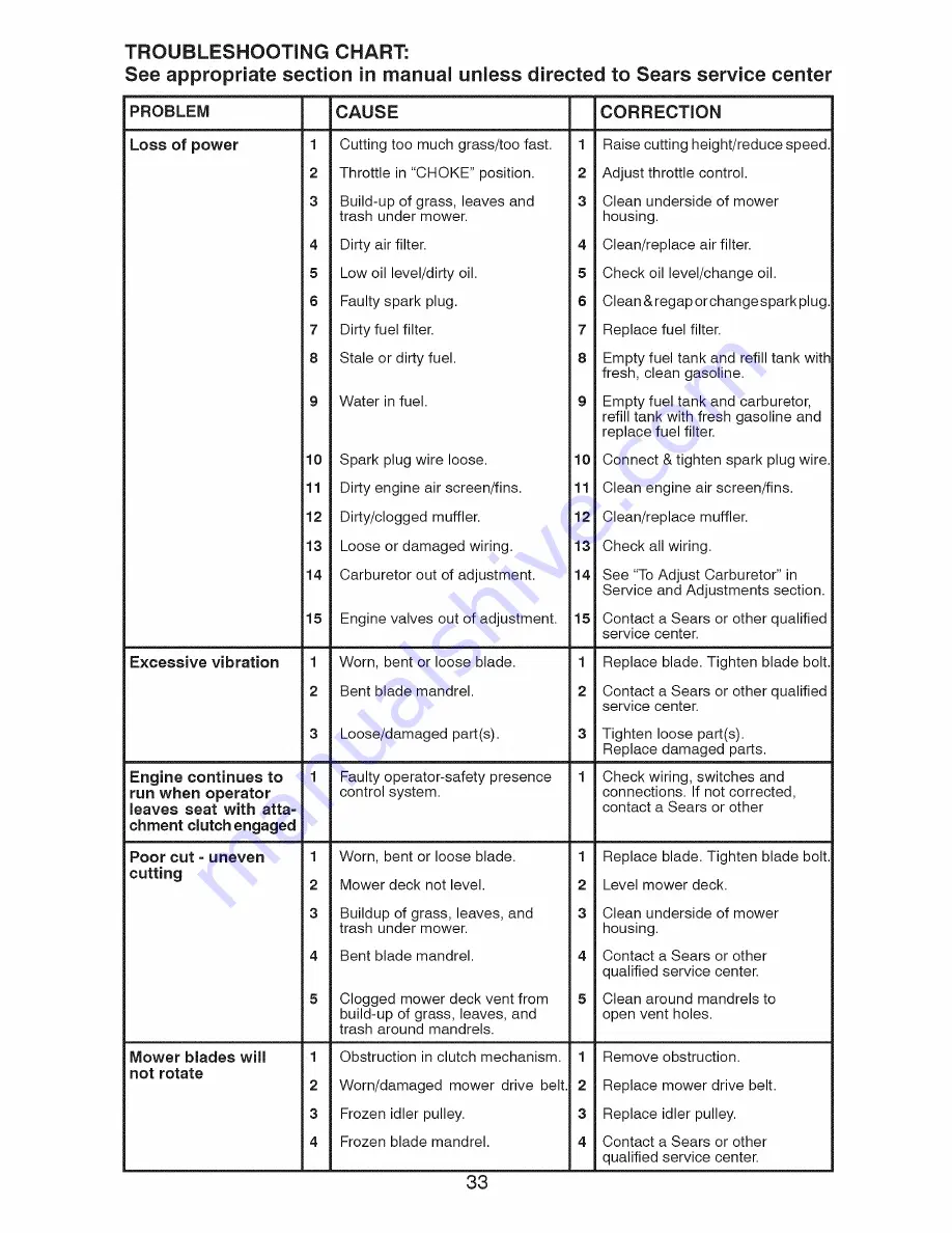 Craftsman 917.28990 Operator'S Manual Download Page 33