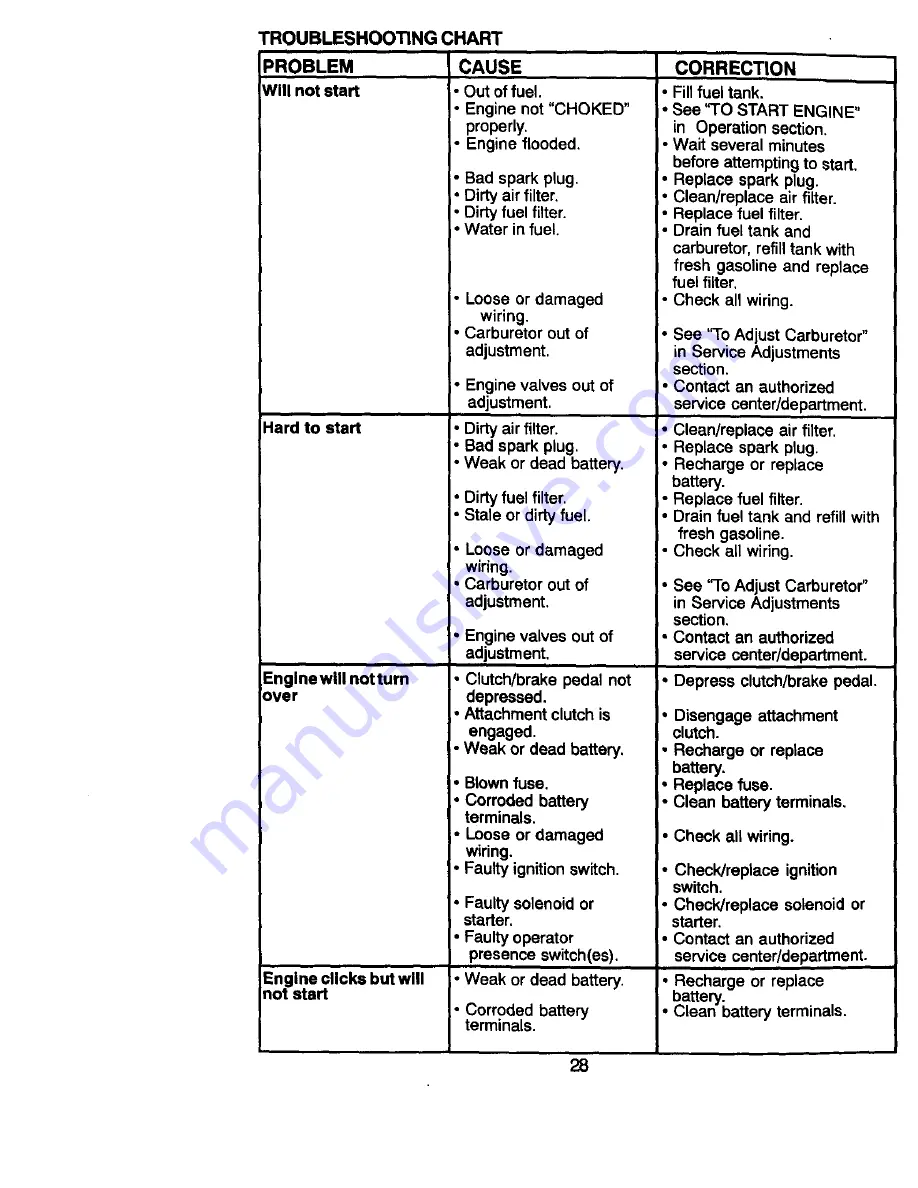 Craftsman EZ3 917.270650 Owner'S Manual Download Page 28