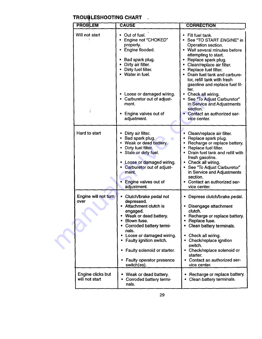 Craftsman EZ3 917.270812 Owner'S Manual Download Page 29