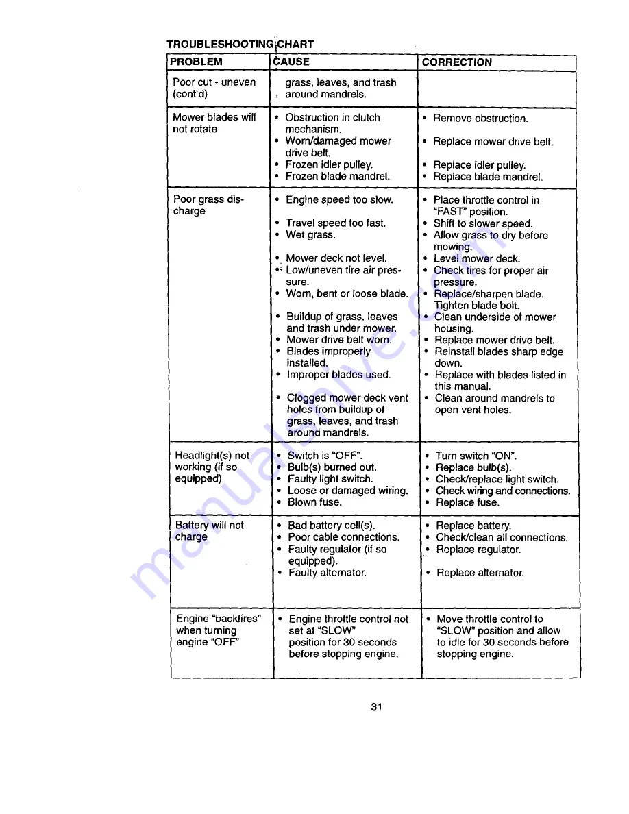 Craftsman EZ3 917.270812 Owner'S Manual Download Page 31