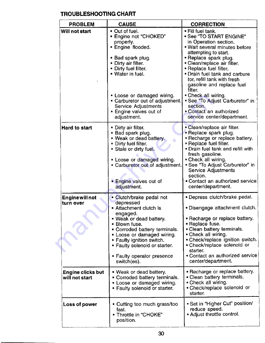 Craftsman EZ3 917.270923 Owner'S Manual Download Page 30