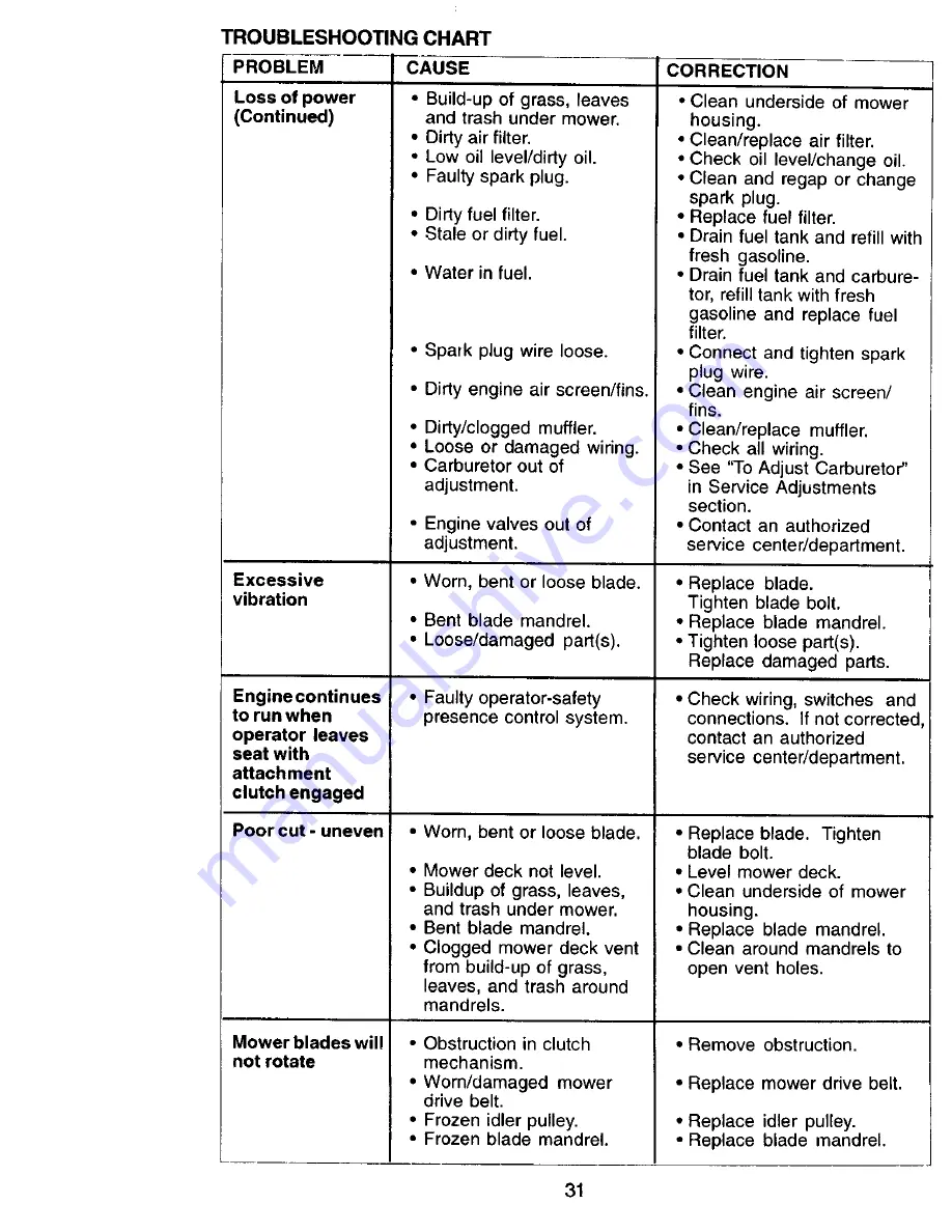 Craftsman EZ3 917.270923 Owner'S Manual Download Page 31