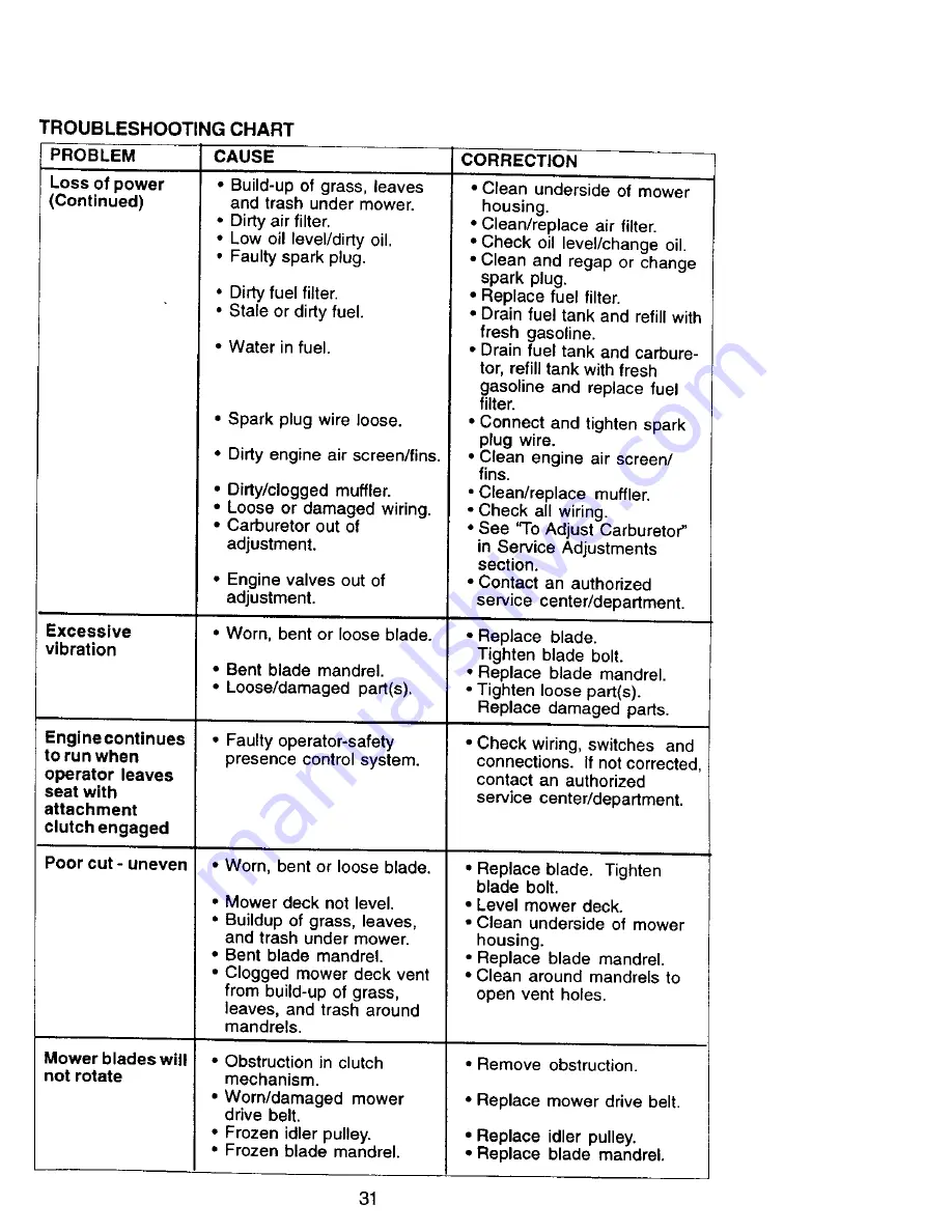 Craftsman EZ3 917.270962 Owner'S Manual Download Page 31