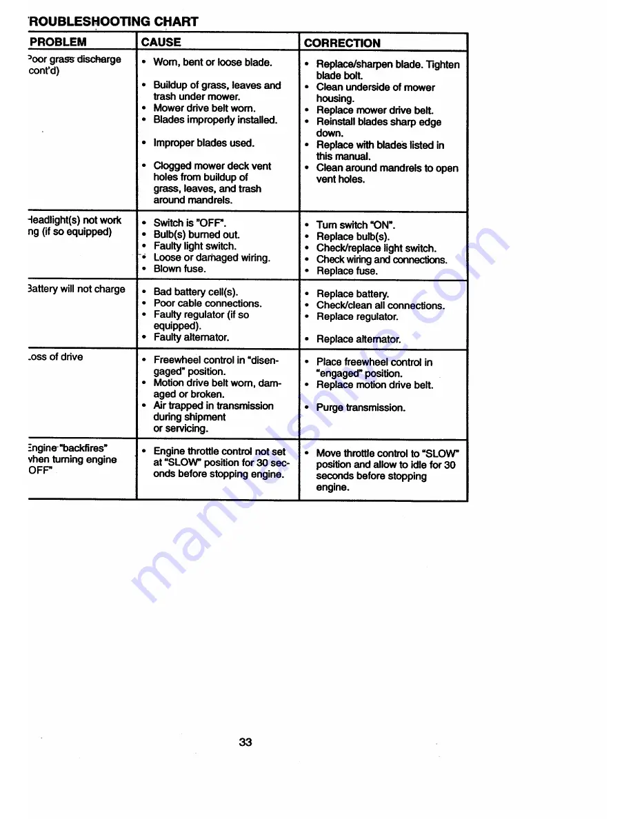 Craftsman EZ3 917.272021 Owner'S Manual Download Page 32